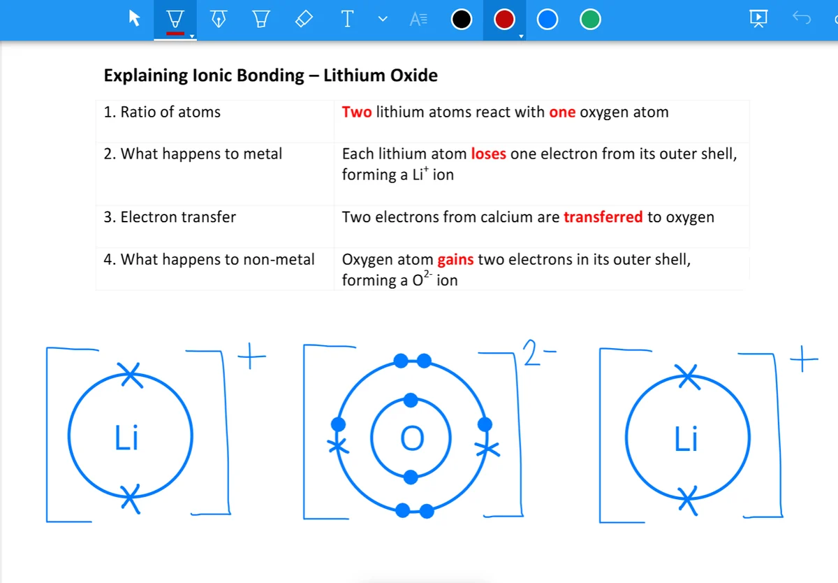 An online whiteboard explaining ionic bonding in lithium oxide with diagrams
